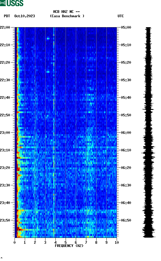 spectrogram plot