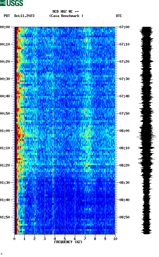 spectrogram plot