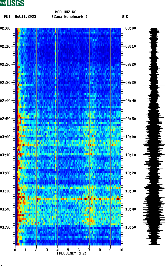 spectrogram plot