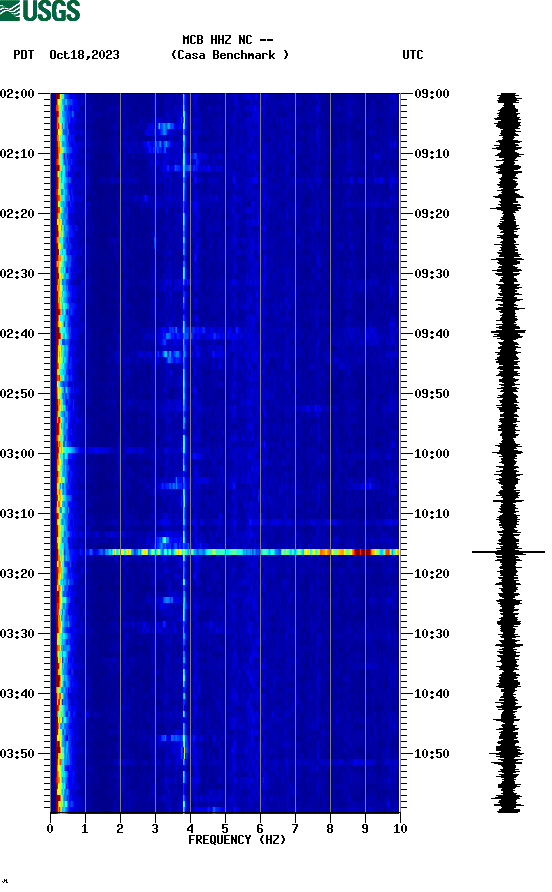 spectrogram plot