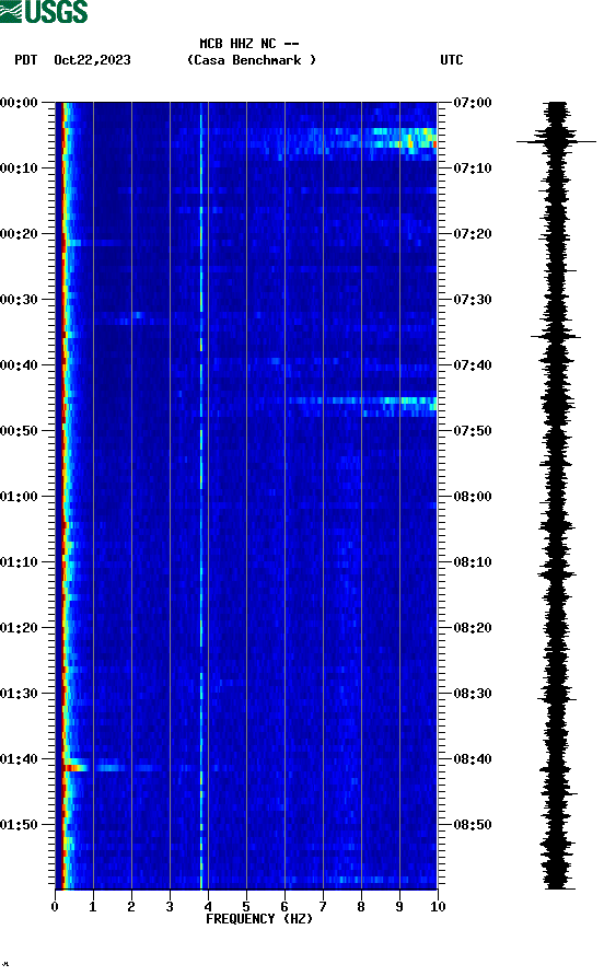 spectrogram plot