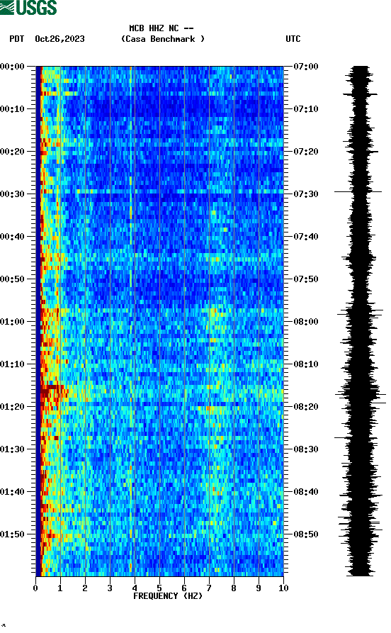 spectrogram plot