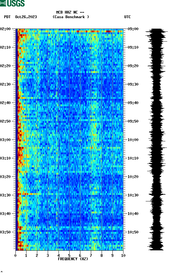 spectrogram plot