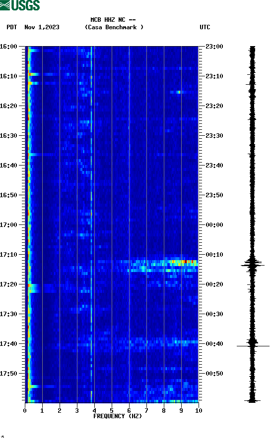 spectrogram plot