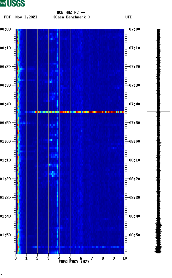 spectrogram plot