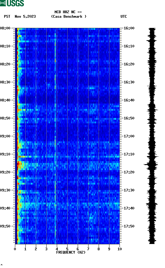 spectrogram plot