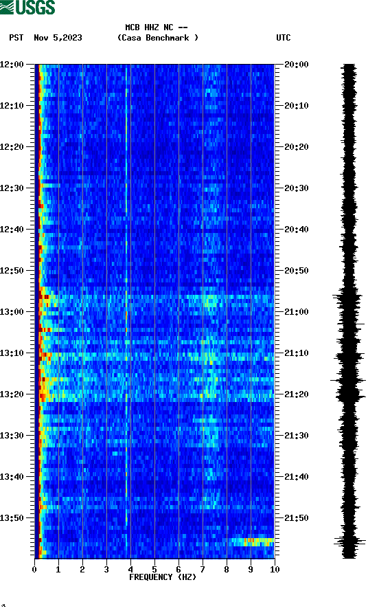 spectrogram plot