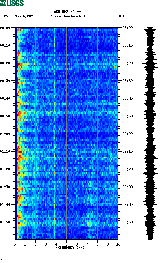 spectrogram plot