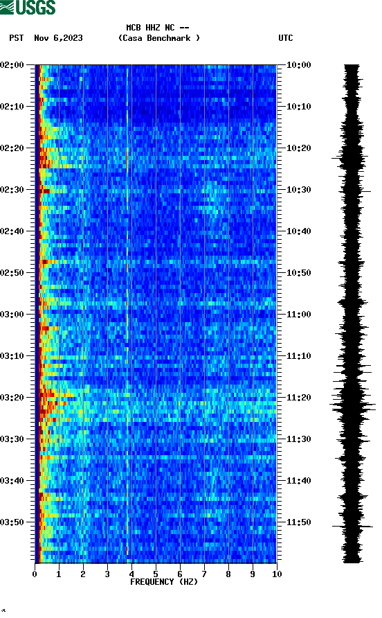 spectrogram plot