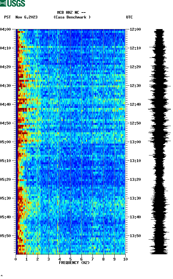 spectrogram plot