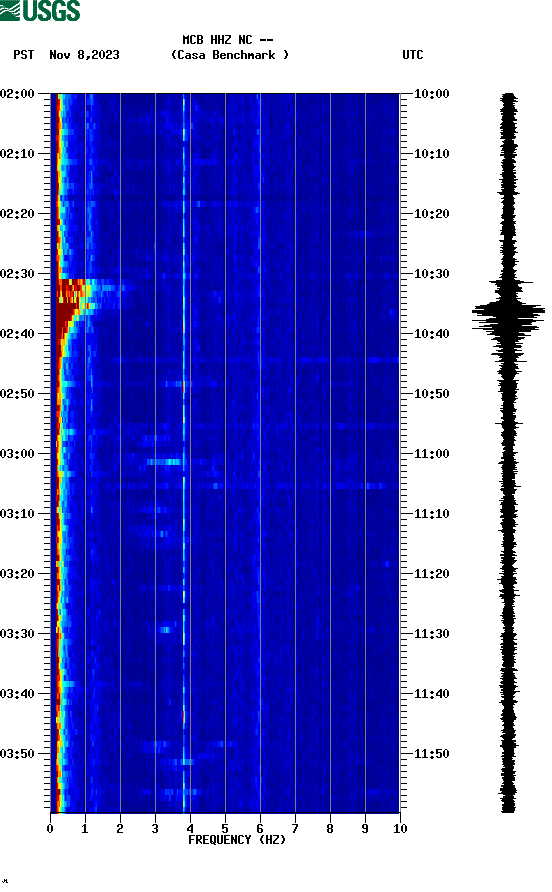 spectrogram plot