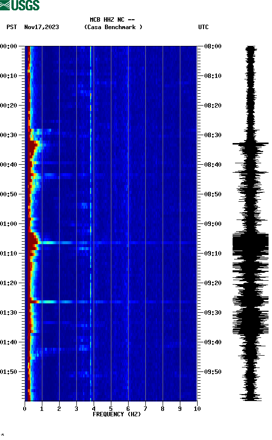 spectrogram plot