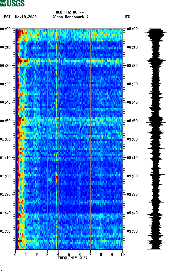 spectrogram plot