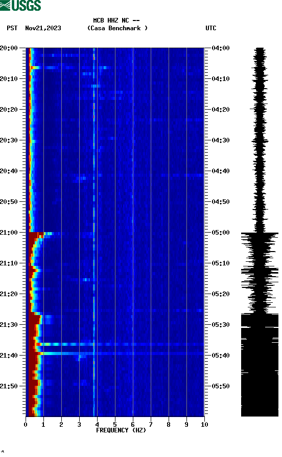 spectrogram plot