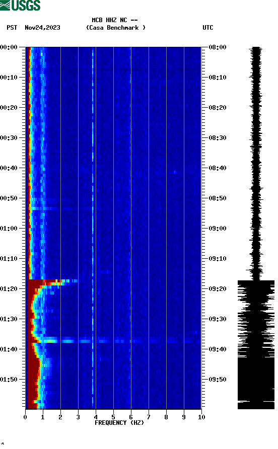 spectrogram plot