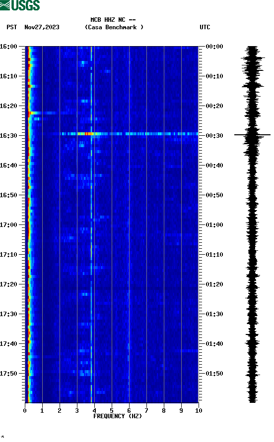 spectrogram plot