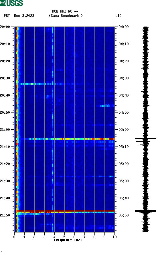 spectrogram plot