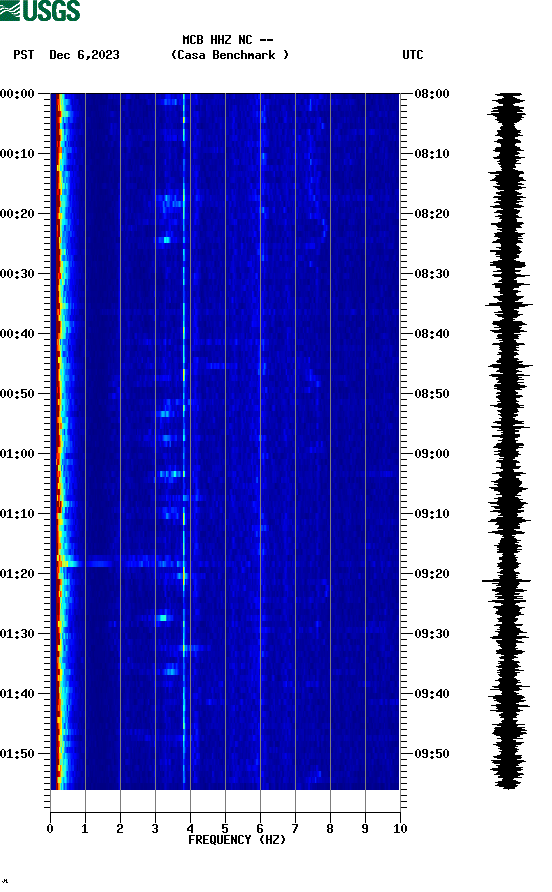 spectrogram plot