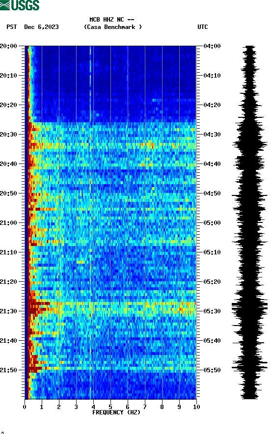 spectrogram plot