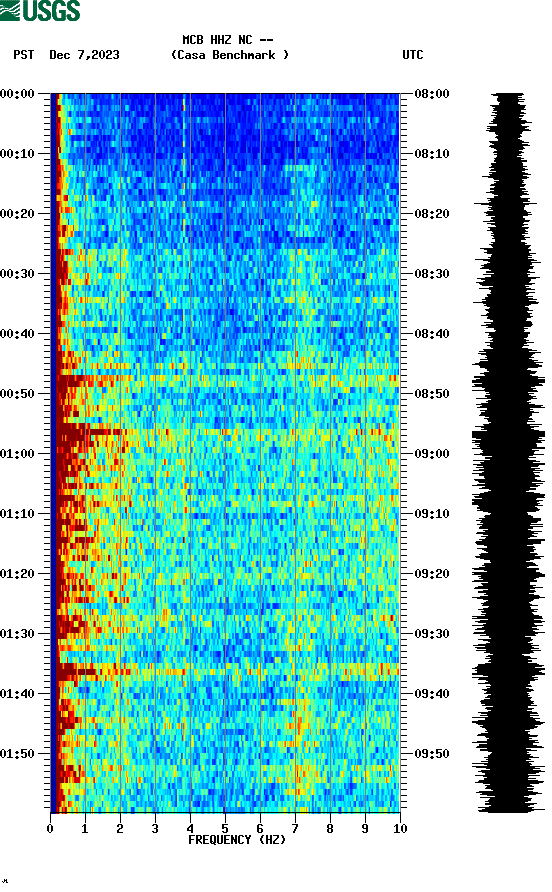 spectrogram plot