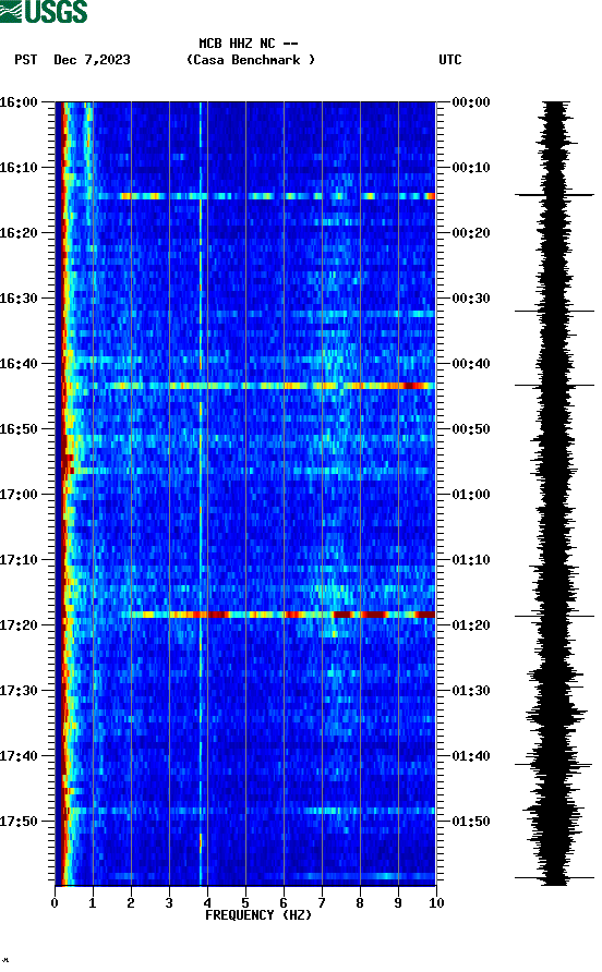 spectrogram plot