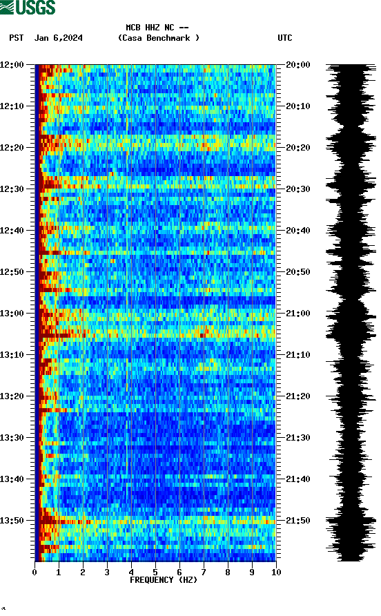 spectrogram plot