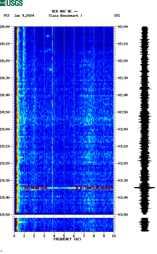 spectrogram plot