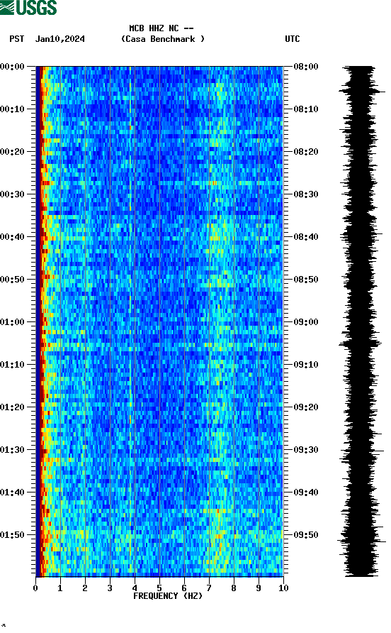 spectrogram plot