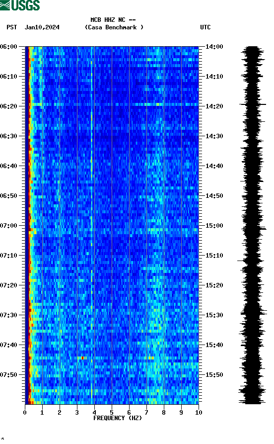 spectrogram plot