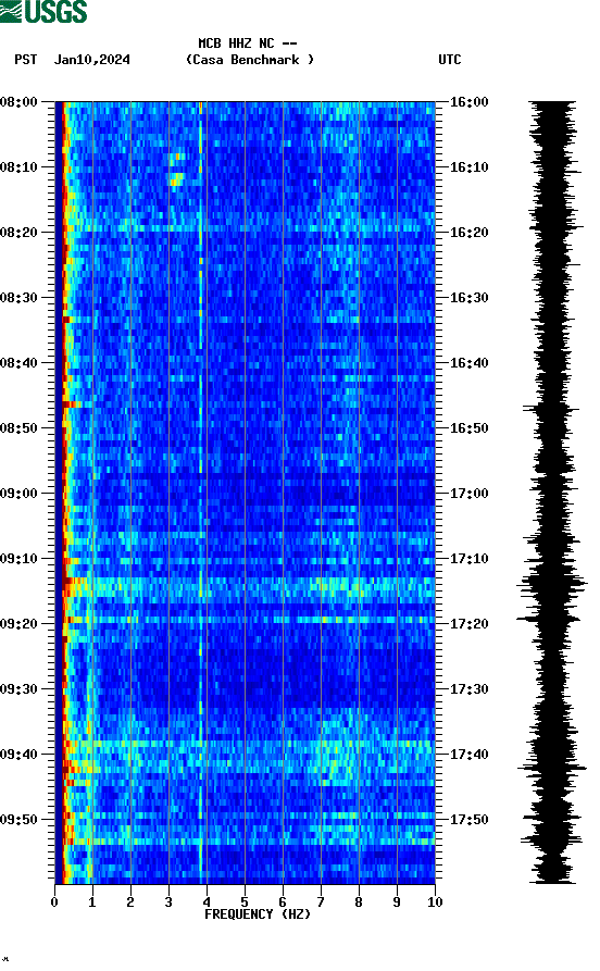 spectrogram plot