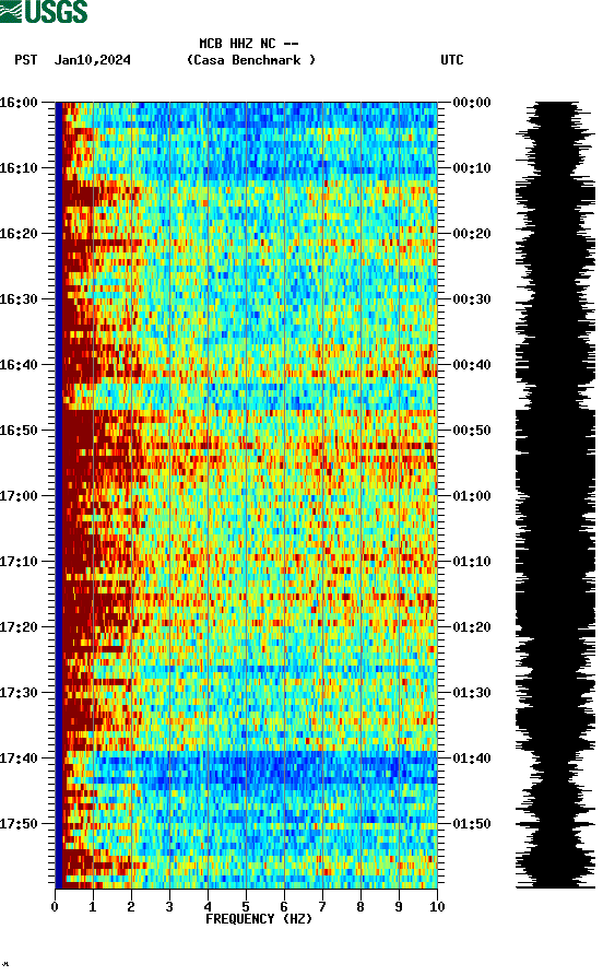 spectrogram plot