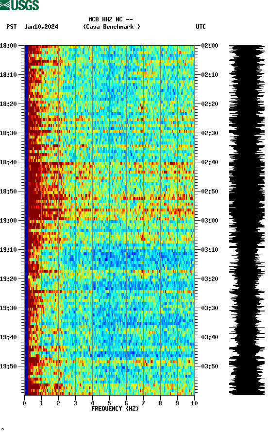 spectrogram plot