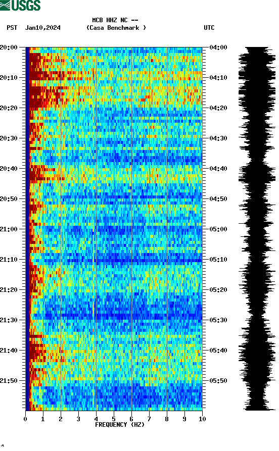 spectrogram plot