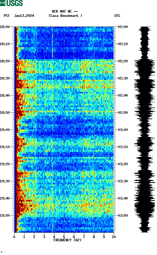 spectrogram plot