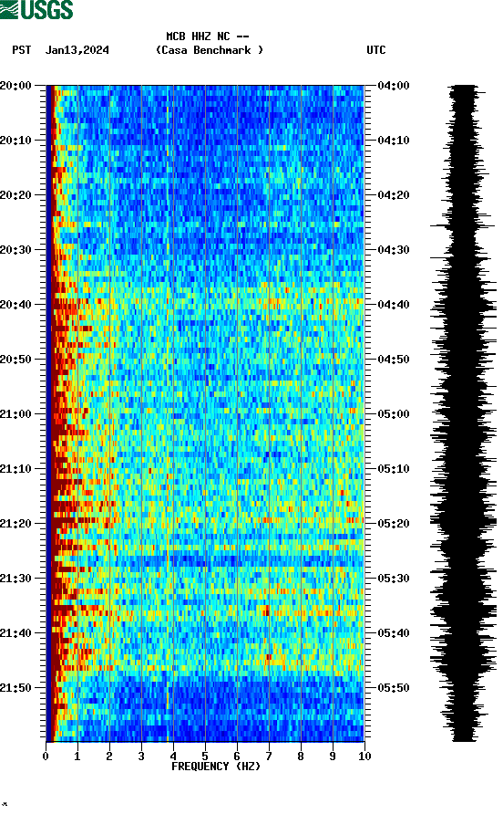 spectrogram plot