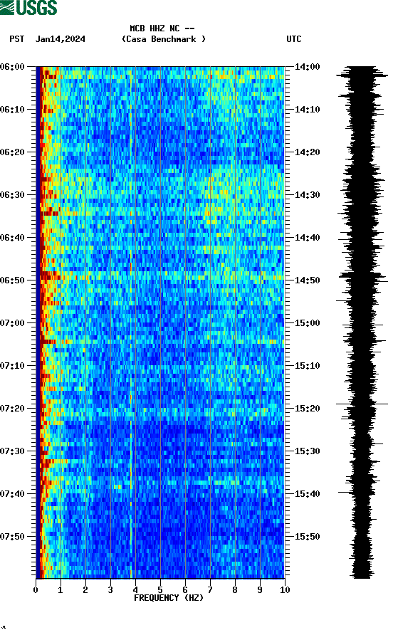 spectrogram plot