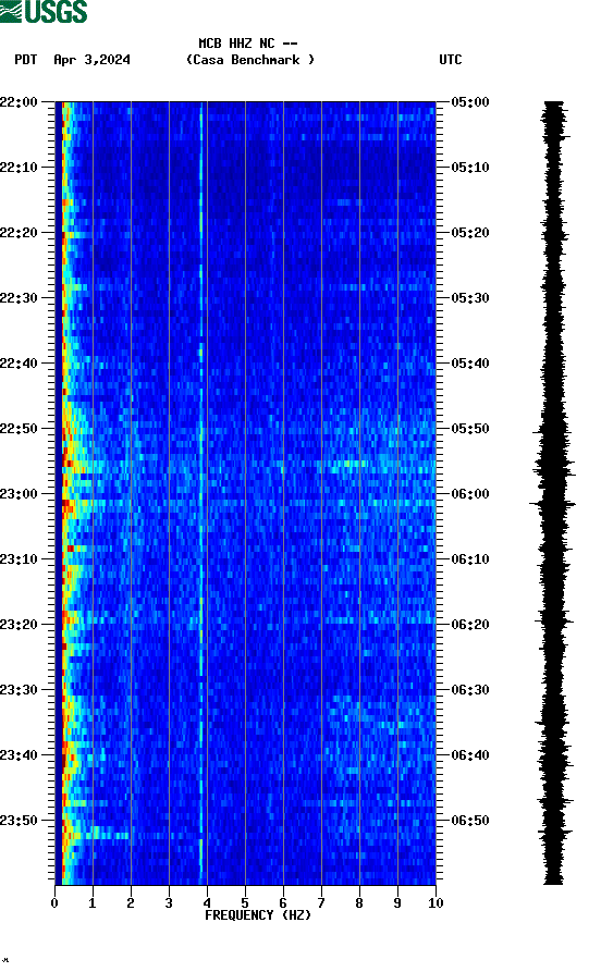 spectrogram plot