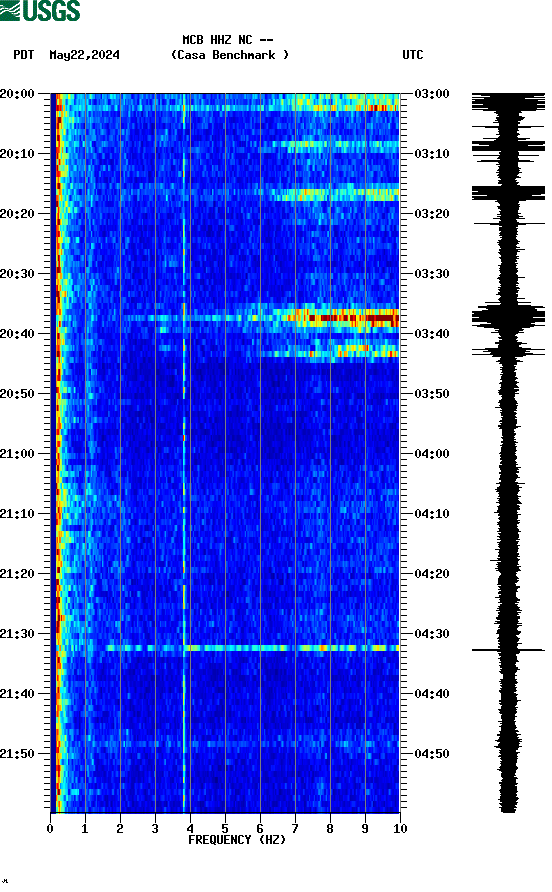 spectrogram plot