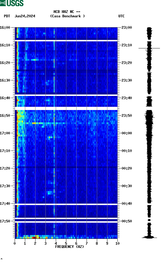 spectrogram plot