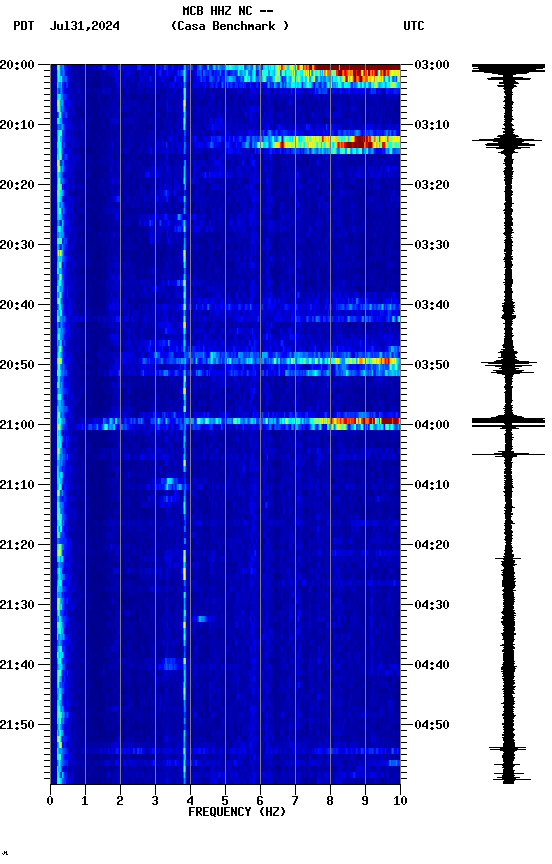 spectrogram plot