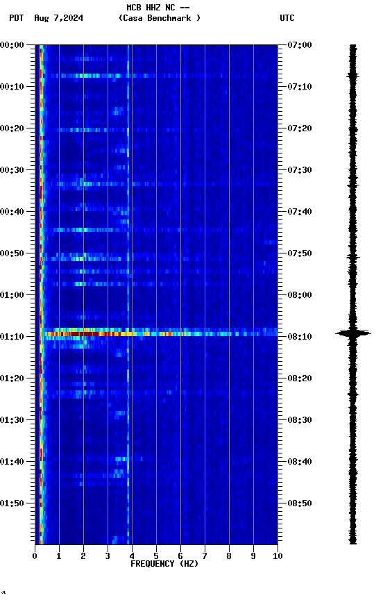 spectrogram plot