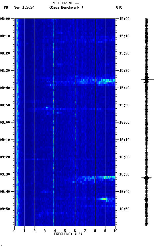 spectrogram plot