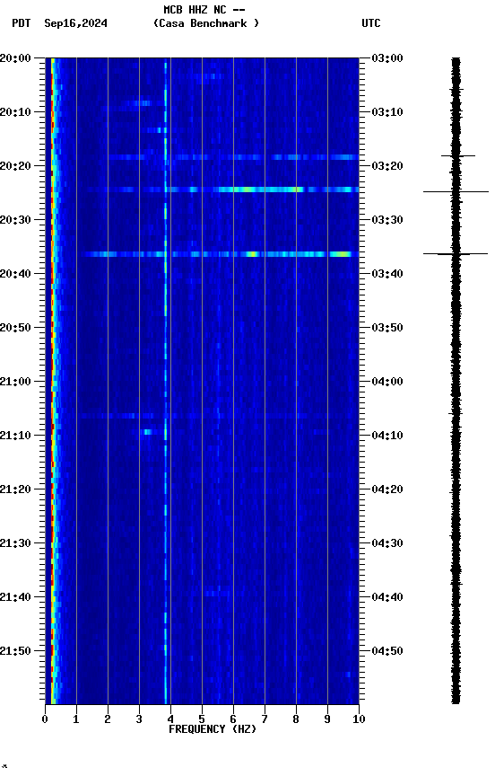 spectrogram plot