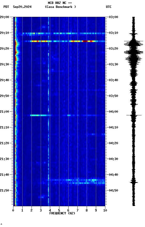 spectrogram plot