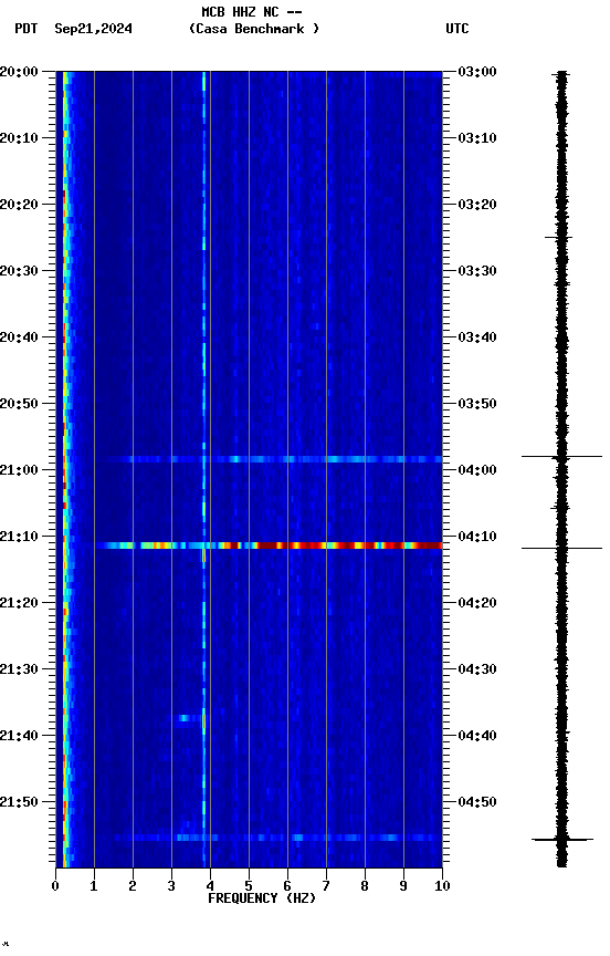 spectrogram plot