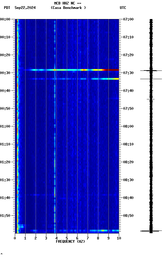 spectrogram plot