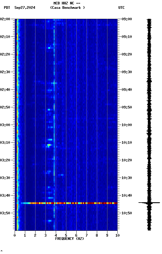 spectrogram plot