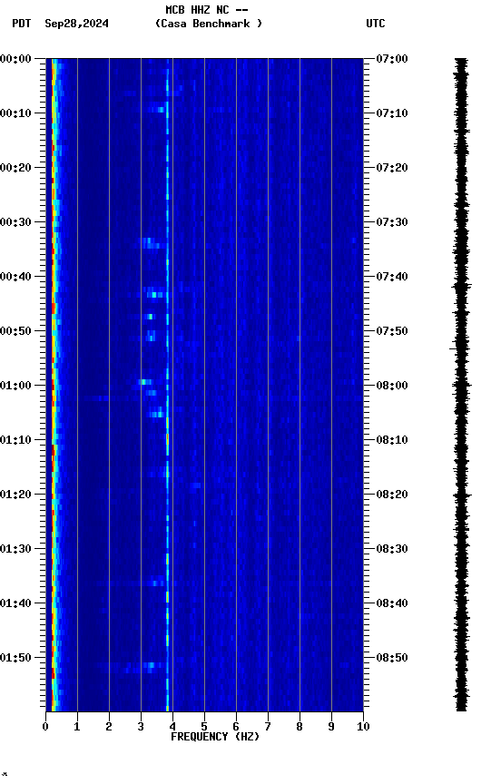 spectrogram plot