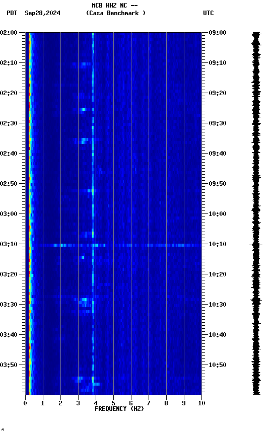 spectrogram plot