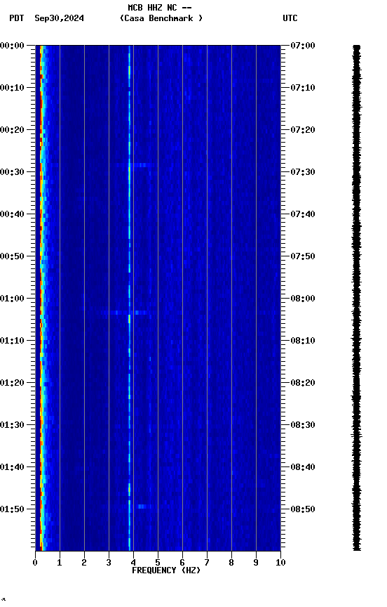 spectrogram plot